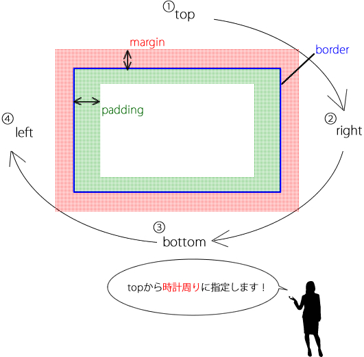 margin padding borderを短縮して書くには！